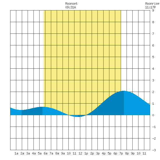Kailua Kona tide chart for Monday, May 27, 2024