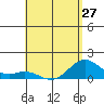 Kailua Kona tide chart for Monday, May 27, 2024