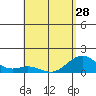 Kailua Kona tide chart for Tuesday, May 28, 2024