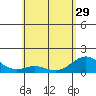 Kailua Kona tide chart for Wednesday, May 29, 2024