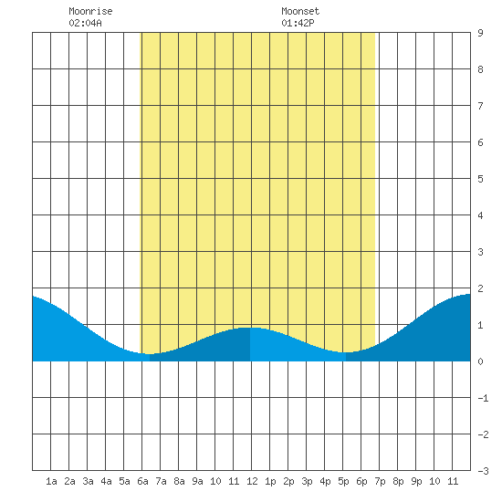 Kailua Kona tide chart for Thursday, May 2, 2024