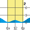 Kailua Kona tide chart for Thursday, May 2, 2024