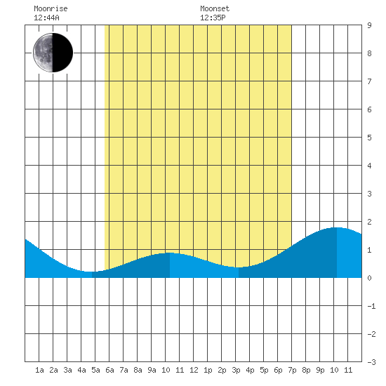 Kailua Kona tide chart for Thursday, May 30, 2024