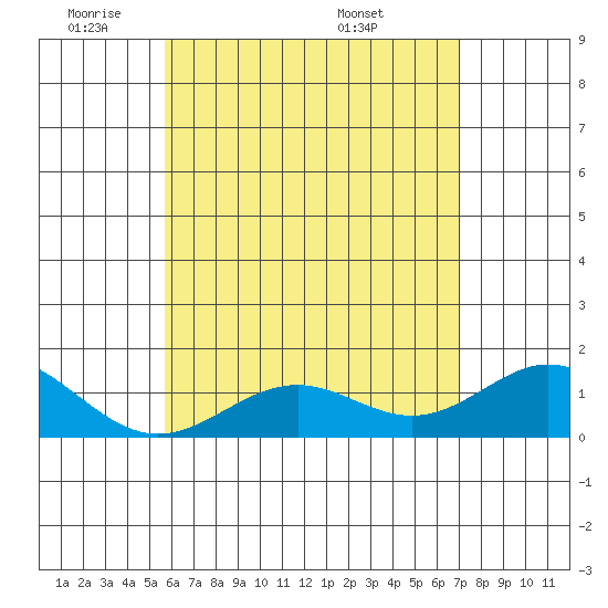 Kailua Kona tide chart for Friday, May 31, 2024