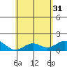 Kailua Kona tide chart for Friday, May 31, 2024