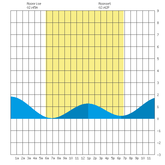 Kailua Kona tide chart for Friday, May 3, 2024
