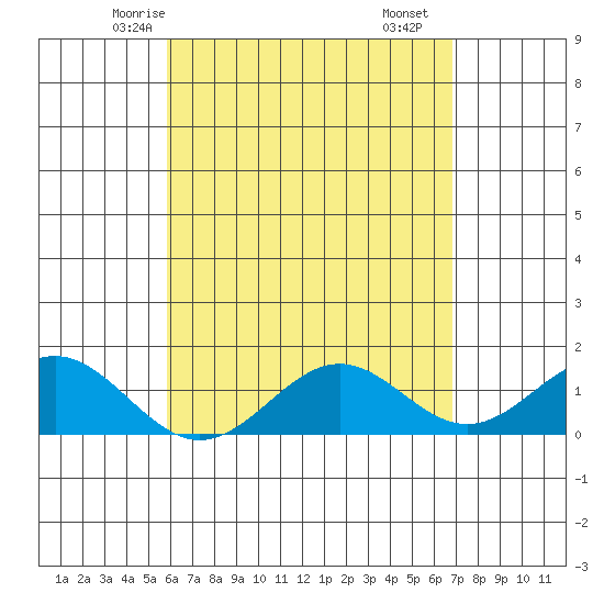Kailua Kona tide chart for Saturday, May 4, 2024