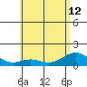 Kailua Kona tide chart for Wednesday, June 12, 2024