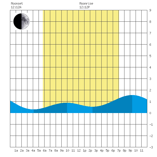 Kailua Kona tide chart for Thursday, June 13, 2024
