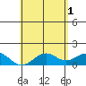 Kailua Kona tide chart for Saturday, June 1, 2024