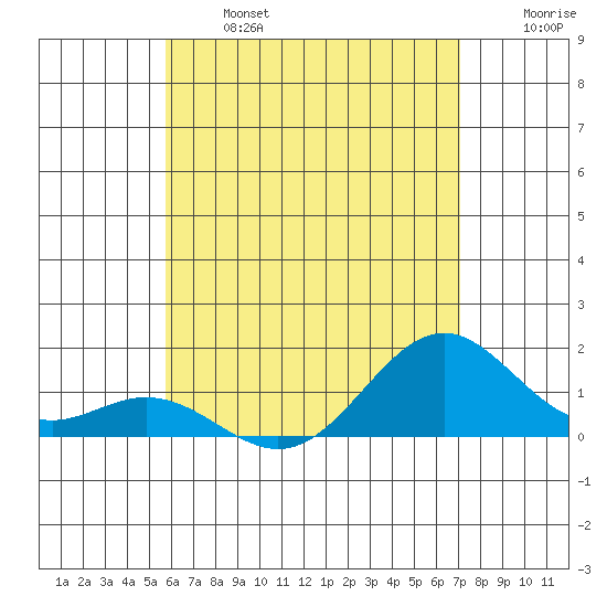 Kailua Kona tide chart for Monday, June 24, 2024