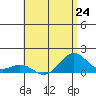 Kailua Kona tide chart for Monday, June 24, 2024