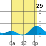 Kailua Kona tide chart for Tuesday, June 25, 2024