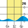 Kailua Kona tide chart for Wednesday, June 26, 2024