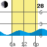 Kailua Kona tide chart for Friday, June 28, 2024