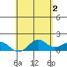 Kailua Kona tide chart for Sunday, June 2, 2024
