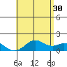 Kailua Kona tide chart for Sunday, June 30, 2024