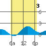 Kailua Kona tide chart for Monday, June 3, 2024