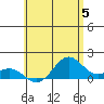 Kailua Kona tide chart for Wednesday, June 5, 2024