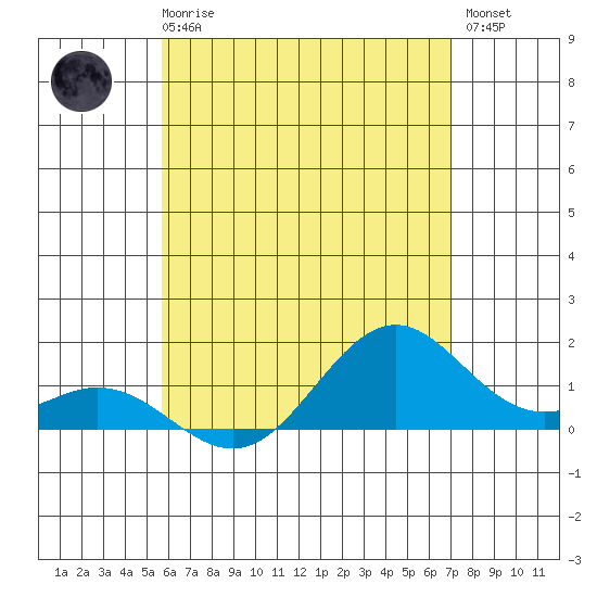 Kailua Kona tide chart for Thursday, June 6, 2024