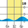 Kailua Kona tide chart for Wednesday, July 10, 2024