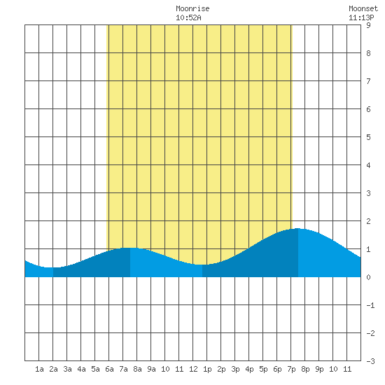Kailua Kona tide chart for Thursday, July 11, 2024