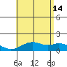 Kailua Kona tide chart for Sunday, July 14, 2024