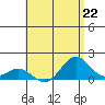 Kailua Kona tide chart for Monday, July 22, 2024