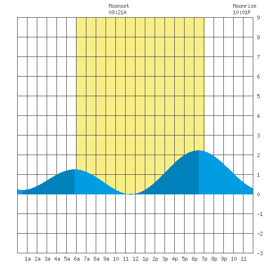 Kailua Kona tide chart for Wednesday, July 24, 2024