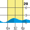 Kailua Kona tide chart for Sunday, July 28, 2024