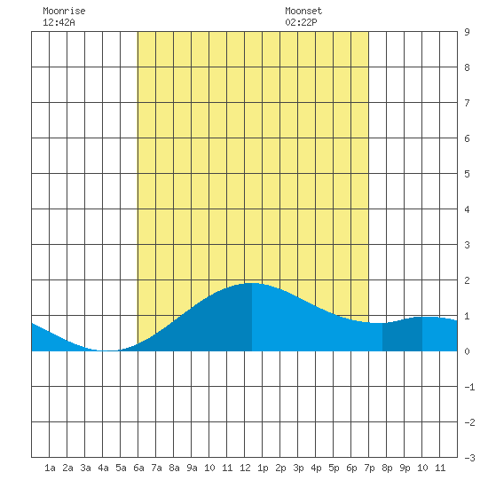 Kailua Kona tide chart for Monday, July 29, 2024