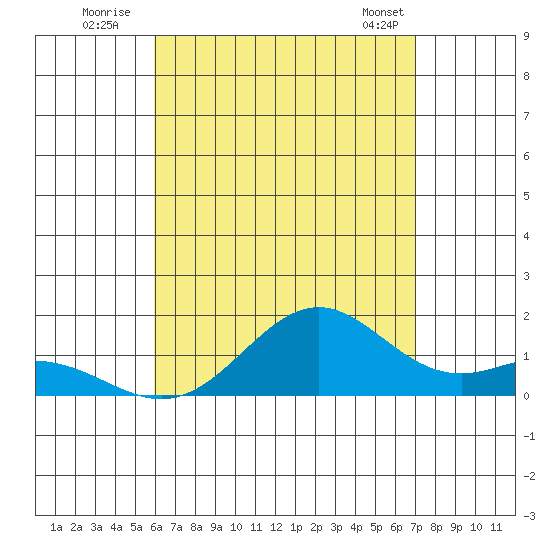 Kailua Kona tide chart for Wednesday, July 31, 2024