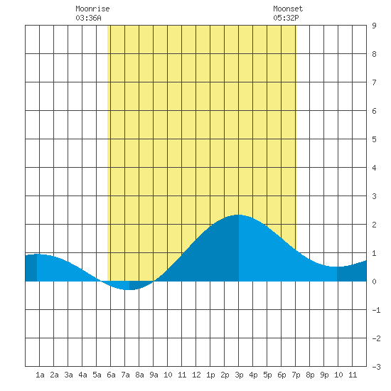 Kailua Kona tide chart for Wednesday, July 3, 2024