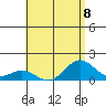 Kailua Kona tide chart for Monday, July 8, 2024