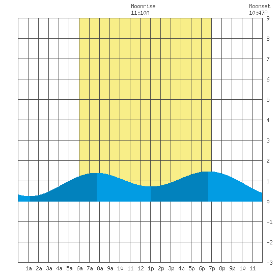 Kailua Kona tide chart for Saturday, August 10, 2024