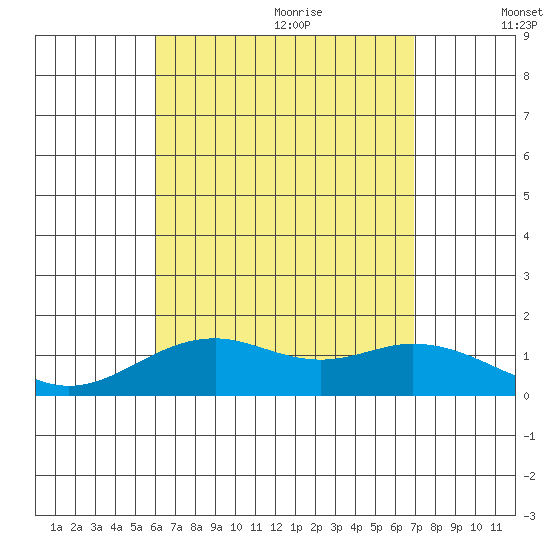 Kailua Kona tide chart for Sunday, August 11, 2024