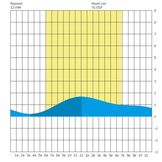 Kailua Kona tide chart for Tuesday, August 13, 2024