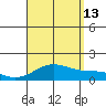 Kailua Kona tide chart for Tuesday, August 13, 2024