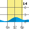 Kailua Kona tide chart for Wednesday, August 14, 2024