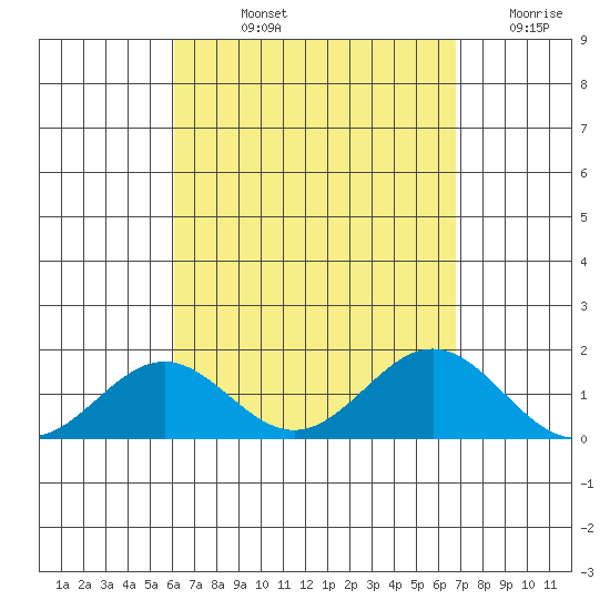 Kailua Kona tide chart for Thursday, August 22, 2024