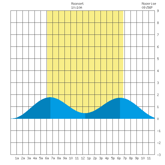 Kailua Kona tide chart for Friday, August 23, 2024