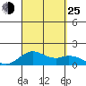 Kailua Kona tide chart for Sunday, August 25, 2024