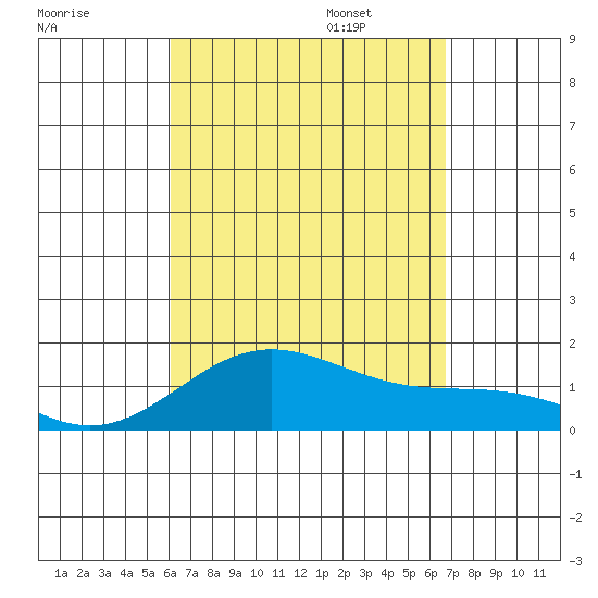 Kailua Kona tide chart for Monday, August 26, 2024