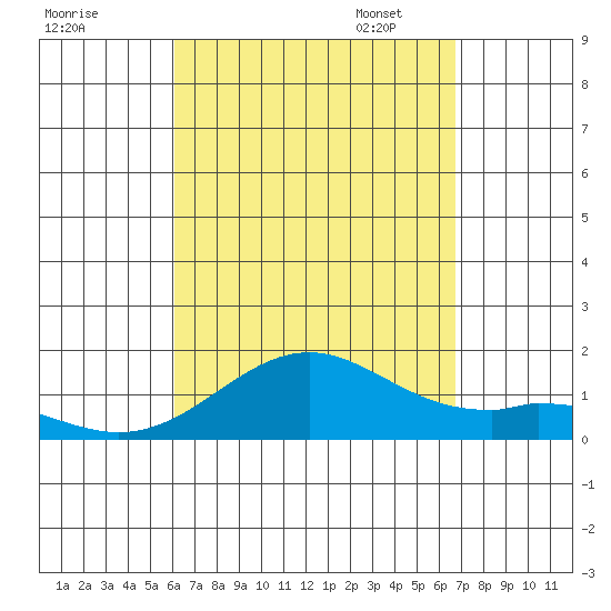 Kailua Kona tide chart for Tuesday, August 27, 2024