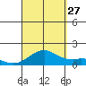 Kailua Kona tide chart for Tuesday, August 27, 2024