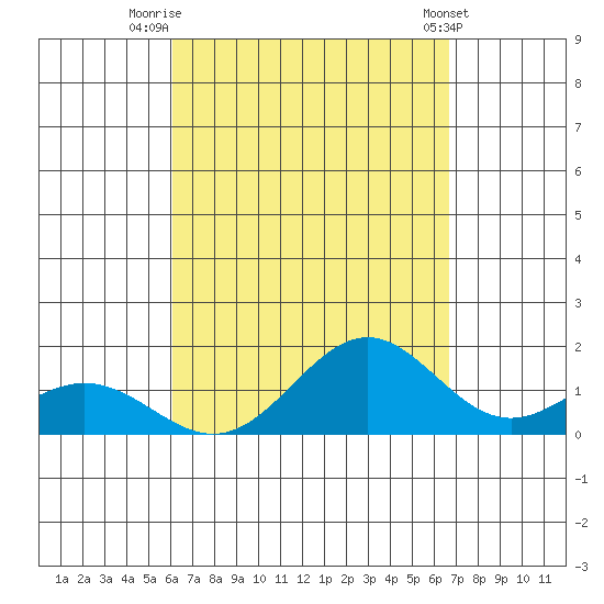 Kailua Kona tide chart for Saturday, August 31, 2024