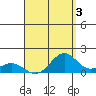 Kailua Kona tide chart for Saturday, August 3, 2024