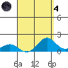 Kailua Kona tide chart for Sunday, August 4, 2024