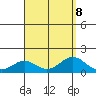 Kailua Kona tide chart for Thursday, August 8, 2024