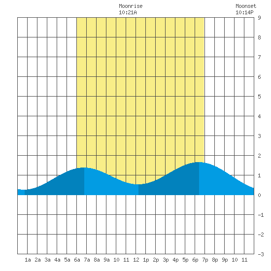 Kailua Kona tide chart for Friday, August 9, 2024